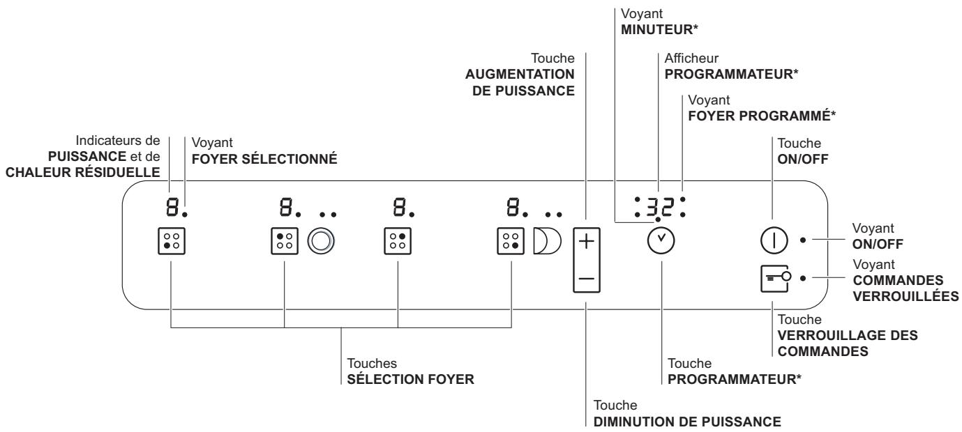 Indicateurs de PUISSANCE et de CHALEUR RÉSIDUELLE Voyant FOYER SÉLECTIONNÉ Touche AUGMENTATION DE PUISSANCE Voyant MINUTEUR* Afficheur PROGRAMMATEUR* Voyant FOYER PROGRAMMÉ* Touche ON/OFF Touches SÉLECTION FOYER :32: Touche VERROUILLAGE DES COMMANDES Voyant ON/OFF Voyant COMMANDES VERROUILLÉES Touche PROGRAMMATEUR* Touche DIMINUTION DE PUISSANCE