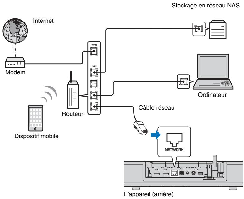 YAMAHA SRT-1500 BLACK - Connexions réseau câblées - 1
