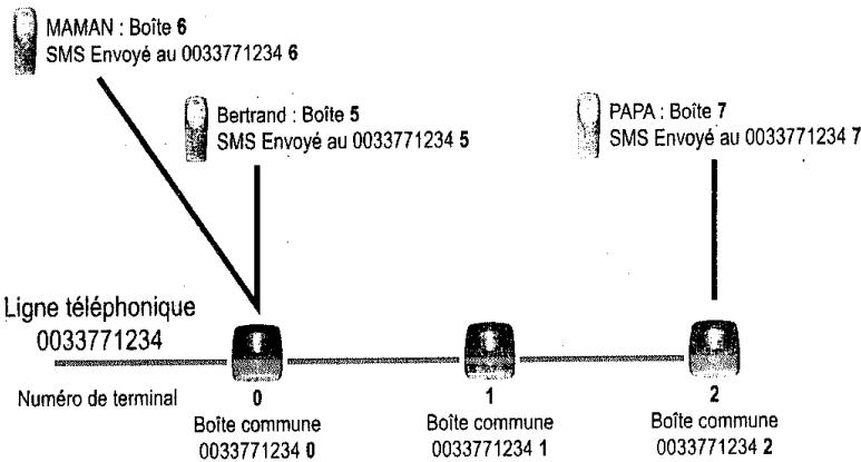 SAGEM D70V - Sous-adresse - 2