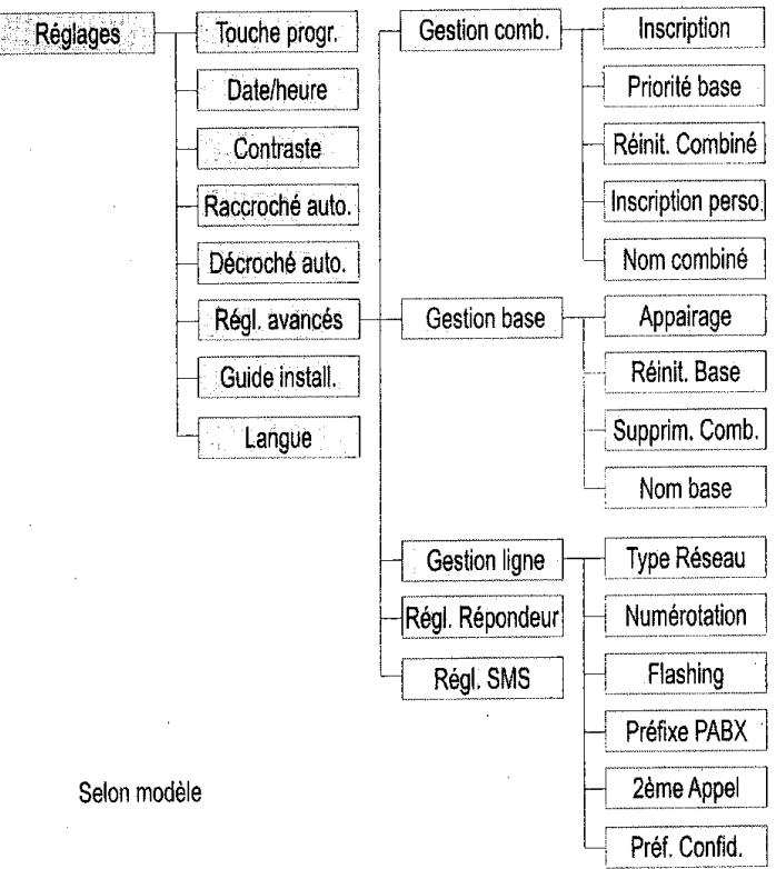 SAGEM D70V - Accéder au menu réglages - 2