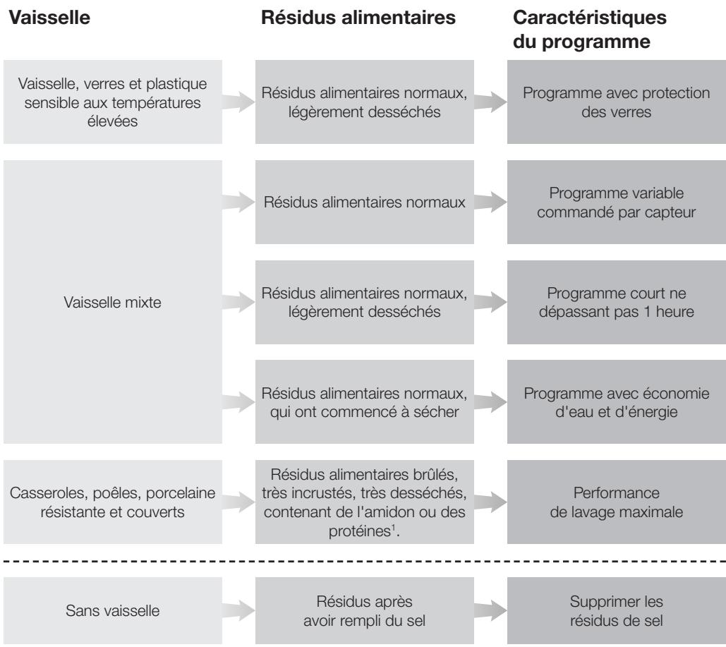 MIELE LAVE-VAISSELLE 5312 - Guide pour la sélection du programme - 1
