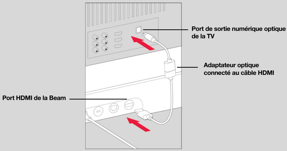 SONOS 36 DaRrySONOSENCEINTE WIFIROAM SL BLANC - Si votre TV ne possède pas de port HDMI ARC - 2