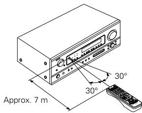 DENON AVR-1803 - Plage d'utilisation de la télécommande - 1