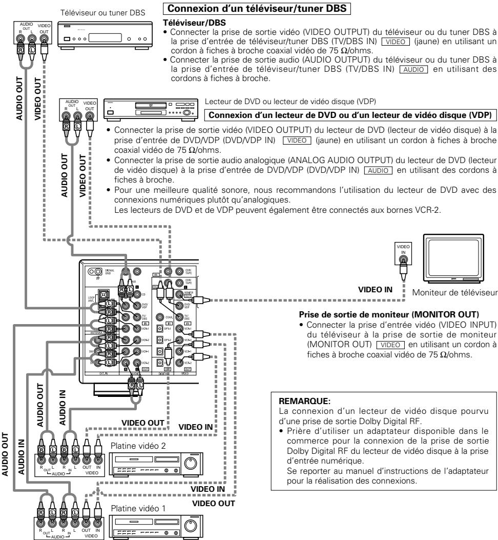 DENON AVR-1803 - Connexions pour la lecture: - 2