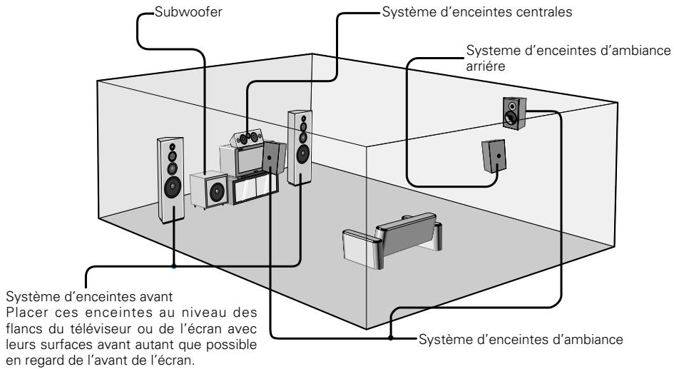 DENON AVR-1803 - Disposition du système d'enceintes - 1