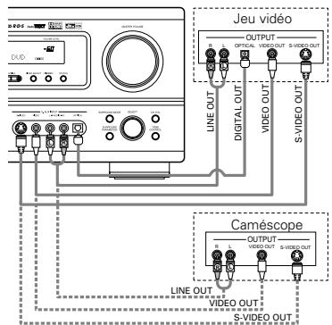 DENON AVR-1803 - Connexion des prises de sortie audio: - 1