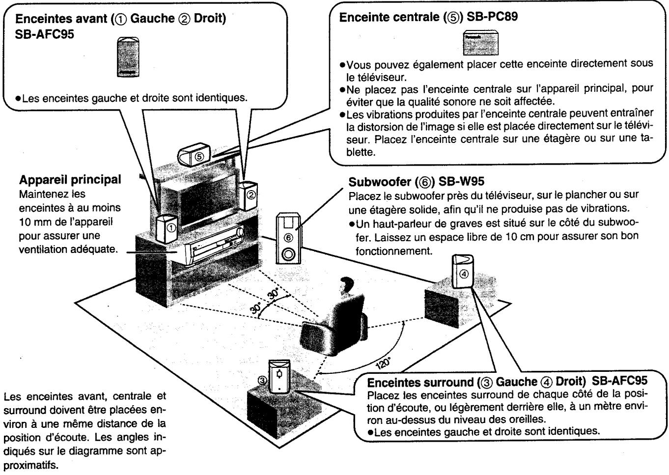 PANASONIC SC-HT75 - Disposition et raccordement des enceintes - 1