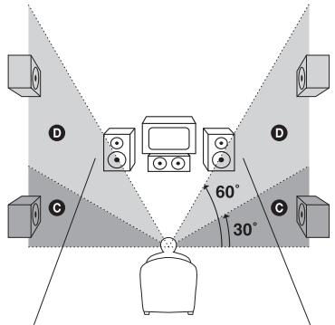 SONY STR-DG 700 - Sur POS. (position des enceintes surround) - 2
