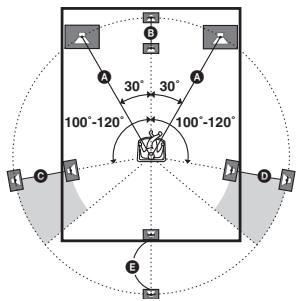 SONY STR-DG 700 - FRT DIST. (distance de l'enceinte avant) - 1
