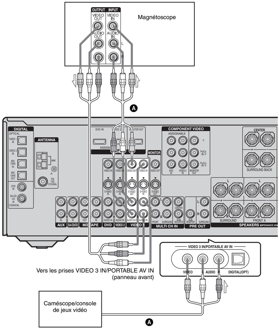SONY STR-DG 700 - Raccordements d'appareils dotés de prises vidéo et audio analogiques - 1