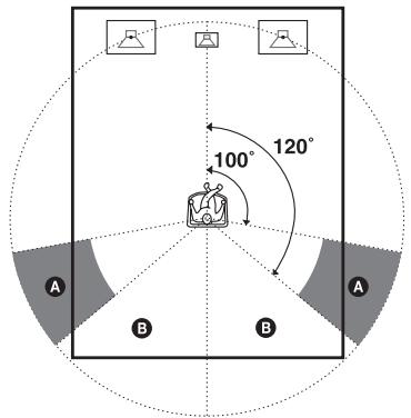 SONY STR-DG 700 - Sur POS. (position des enceintes surround) - 1