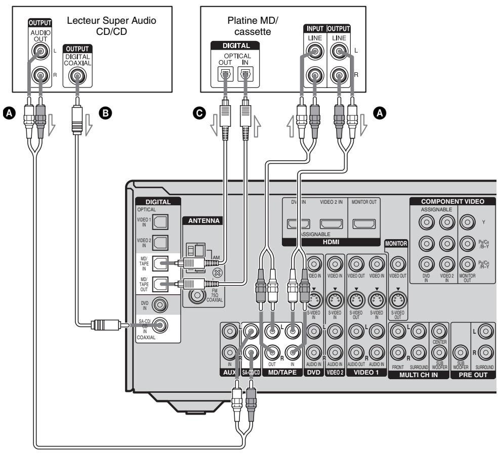 SONY STR-DG 700 - Raccordement d'appareils dotés de prises d'entrée/sorting audio numériques - 1