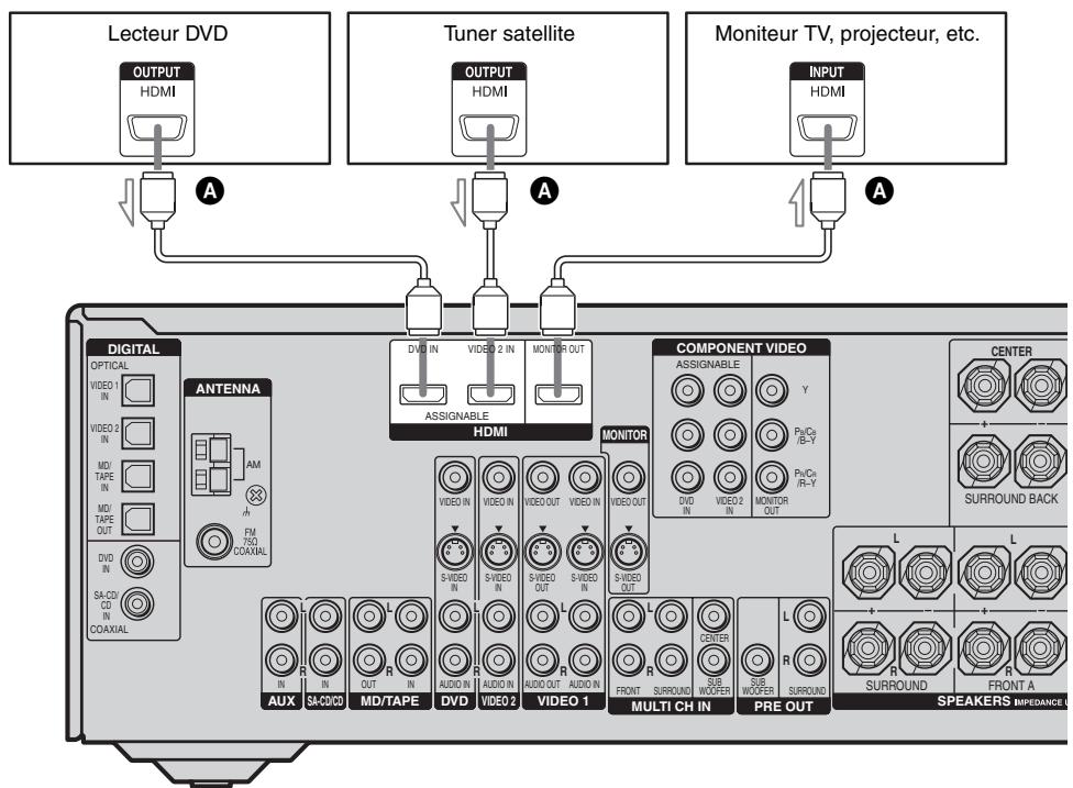 SONY STR-DG 700 - Raccordement d'appareils dotés de prises HDMI - 1