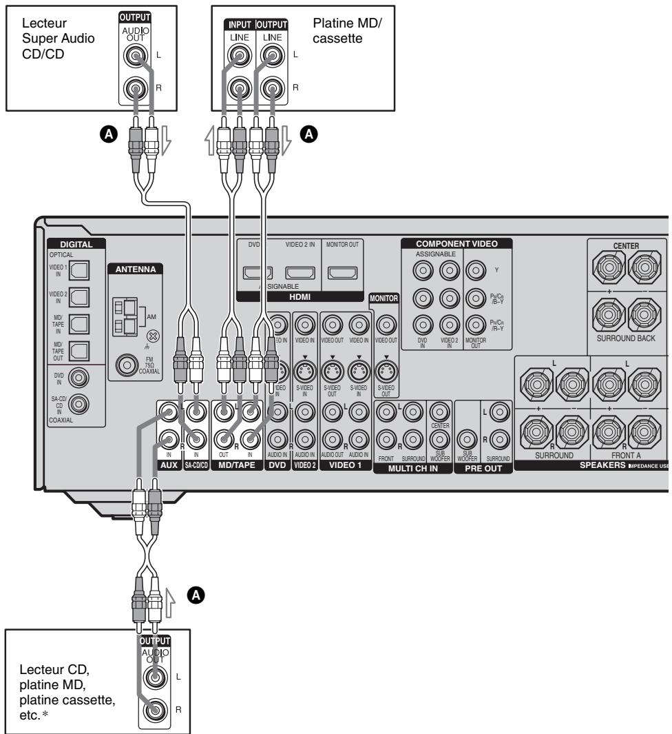 SONY STR-DG 700 - Raccordements d'appareils dotés de prises audio analogiques - 1