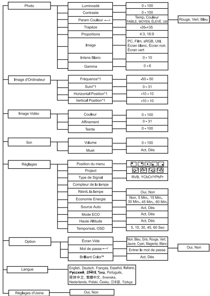 BENQ MP523 - Utilisation du menu - 1