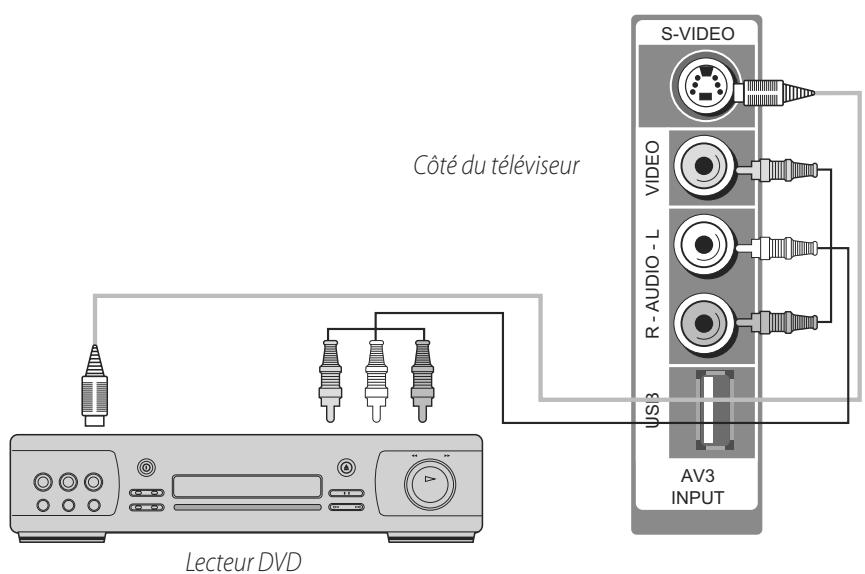 DAEWOO LT 32 61 - Raccordement avec un câble s-video et un câble RCA - 1