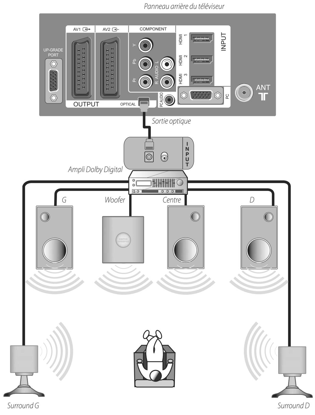 DAEWOO LT 32 61 - Raccordement à un ampli dolby digital - 1