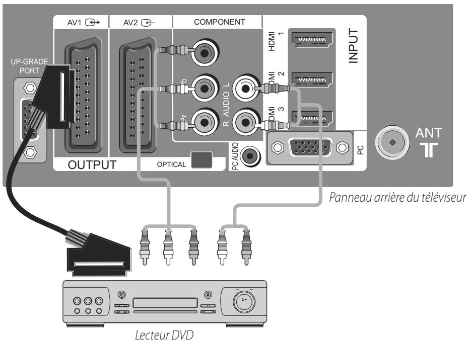 DAEWOO LT 32 61 - Raccordement avec un câble entrée composante et un câble SCART - 1