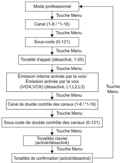 MOTOROLA T62 - Options du menu - 1