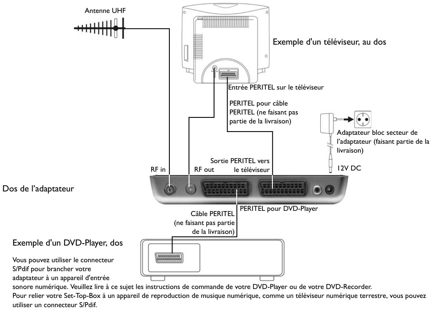 PHILIPS DTR220 - Raccordement à un télévisuer et à un DVD-Player - 1