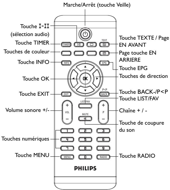 PHILIPS DTR220 - Marquage des éléments de commande - 1