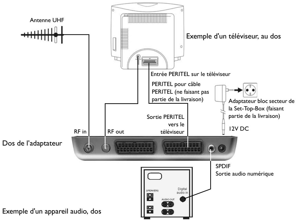 PHILIPS DTR220 - Raccordement à un téléviseur et à des apparils audio - 1