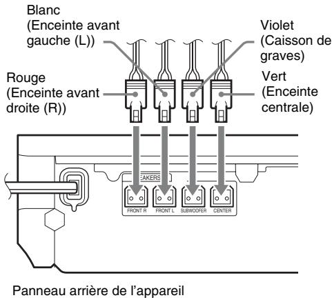 SONY BDV-E780 - Raccordement des cordons d'enceinte à l'appareil et à l'amplificateur surround - 1