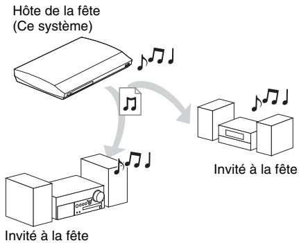 SONY BDV-E780 - Lecture de la même musique dans différentes pièces (PARTY STREAMING) - 1