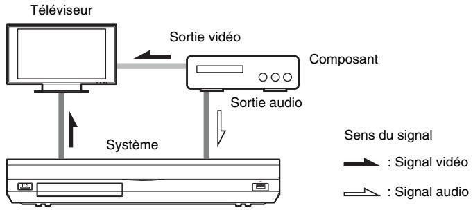 SONY BDV-E780 - Si le composant ne possède pas de prise HDMI OUT - 1