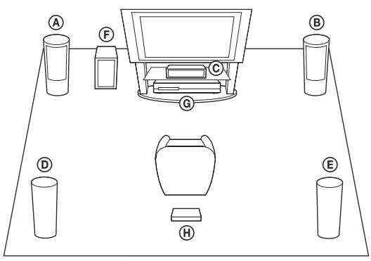 SONY BDV-E780 - Positionnement du système - 1