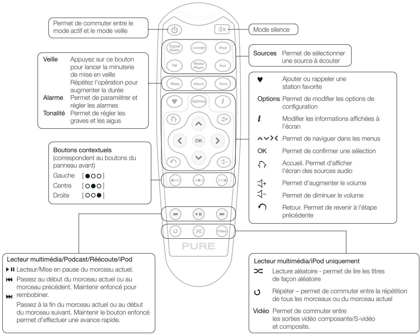PUREREFERENCE CONTOUR - Télécommande - 1
