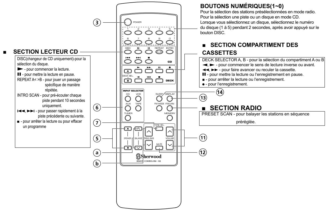 SHERWOOD AX 4103 - Télécommandes du système - 1
