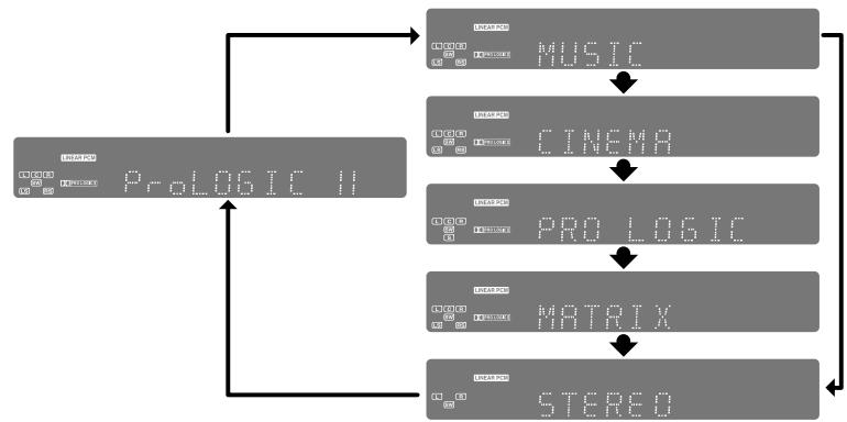 SAMSUNG HT-DS 400 ARG - Appuyez sur la touche PL II MODE. - 1