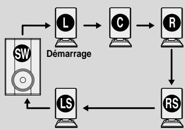 SAMSUNG HT-DS 400 ARG - Appuyez sur la touche TEST TONE. - 1