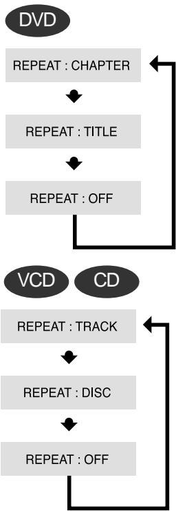 SAMSUNG HT-DS 400 ARG - Appuyez sur la touche REPEAT. - 1