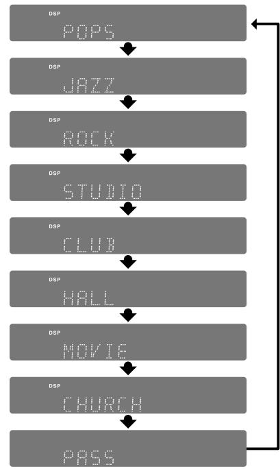SAMSUNG HT-DS 400 ARG - Appuyez sur la touche DSP/EQ. - 1