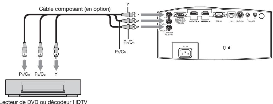 MITSUBISHI HC7800 - Raccordement à un lecteur DVD ou un décodeur HDTV - 1