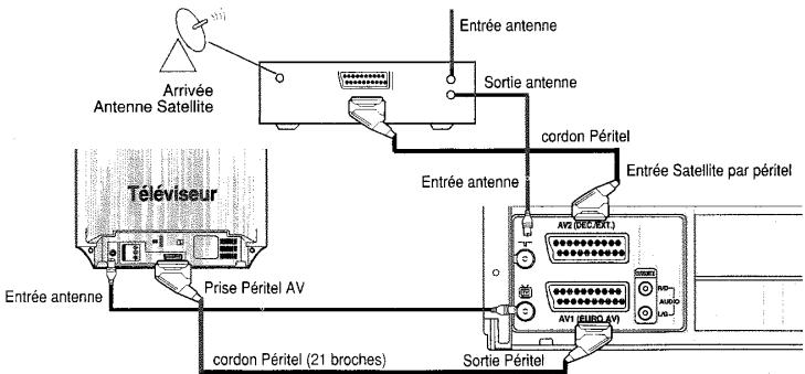 Arrivée Antenne Satellite Entrée antenne Sortie antenne Téléviseur Entrée antenne Prise Péritel AV cordon Péritel (21 broches) Entrée antenne cordon Péritel par péritel AV2 (DEC/EXT.) AV1 (EURO AV) Sortie Péritel