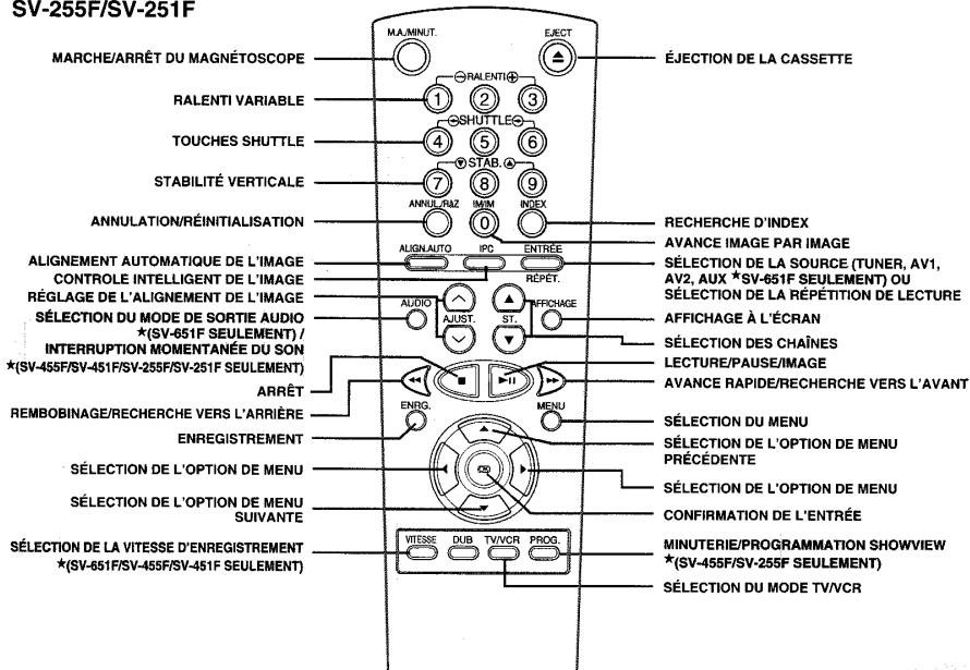SV-255F/SV-251F MARCHE/ARRÊT DU MAGNÉTOSCOPE RALENTI VARIABLE TOUCHES SHUTTLE STABILITÉ VERTICALE ANNULATION/RÉINITIALISATION ALIGNEMENT AUTOMATIQUE DE L'IMAGE CONTROLE INTELLIGENT DE L'IMAGE RÉGLAGE DE L'ALIGNEMENT DE L'IMAGE SÉLECTION DU MODE DE SORTIE AUDIO *(SV-651F SEULEMENT) / INTERRUPTION MOMENTANÉE DU SON *(SV-455F/SV-451F/SV-255F/SV-251F SEULEMENT) ARRÊT REMBOBINAGE/RECHERCHE VERS L'ARRIÈRE ENREGISTREMENT SÉLECTION DE L'OPTION DE MENU SÉLECTION DE L'OPTION DE MENU SUIVANTE SÉLECTION DE LA VITESSE D'ENREGISTREMENT *(SV-651F/SV-455F/SV-451F SEULEMENT) MA./MIN./T. EJECT ÉJECTION DE LA CASSETTE RALENTI® 1 2 3 SHUTTLE® 4 5 6 STAB.® 7 8 9 ANNU./RMZ MEM INDEX 0 0 ALIGNAUTO IPC ENTRÉE AUDIO UUST ST. AFFICHAGE LEACHAGE À L'ÉCRAN LEACHAGE DES CHAÎNES LECTURE/PAUSE/IMAGE AVANCE RAPIDE/RECHERCHE VERS L'AVANT ENRG. MENU SÉLECTION DU MENU SÉLECTION DE L'OPTION DE MENU PRÉCEDENTE SÉLECTION DE L'OPTION DE MENU CONFIRMATION DE L'ENTRÉE MINUTERIE/PROGRAMMATION SHOWVIEW *(SV-455F/SV-255F SEULEMENT) SÉLECTION DU MODE TV/VCR