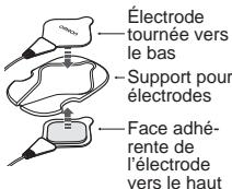 OMRON HeatTens - Stockage des électrodes avec gels - 2