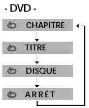 DAEWOO SF9300S - Lecture en boucle d'un segment défini DVD VCD CD MP3 divx JPG - 1