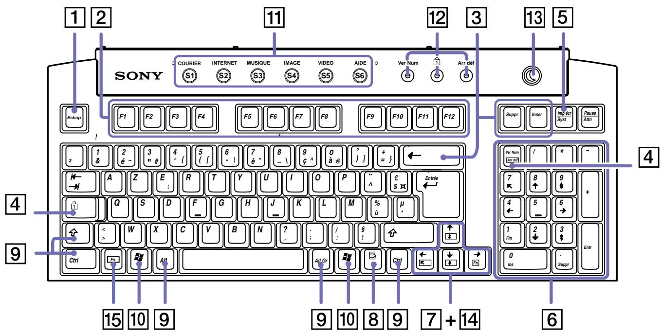 SONY PCV-RZ - Utilisation du clavier - 1