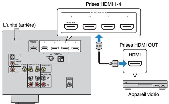 YAMAHA HTR-4072 - Connexion HDMI avec un apparéil video comme un lecteur BD/DVD - 1