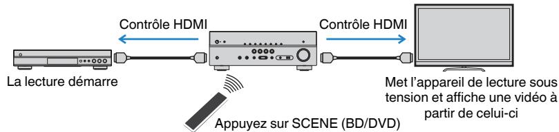 YAMAHA HTR-4072 - Opérations accessibles à partir de la télécommande de l'unité - 1
