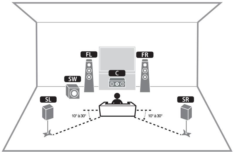 YAMAHA HTR-4072 - Utilisation du système à 5.1 voies - 1