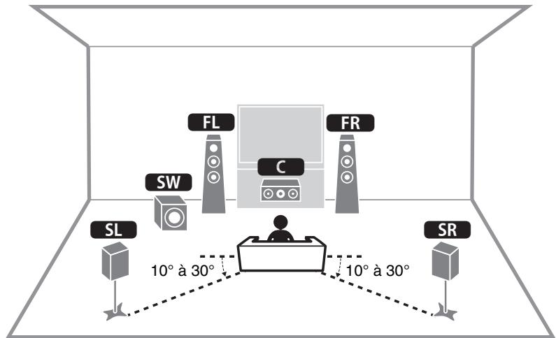 YAMAHA HTR-4072 - Positionnement des enceintes - 1