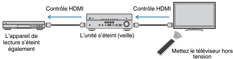 YAMAHA HTR-4072 - Opérations accessibles à partir de la télécommande du téléviseur - 1