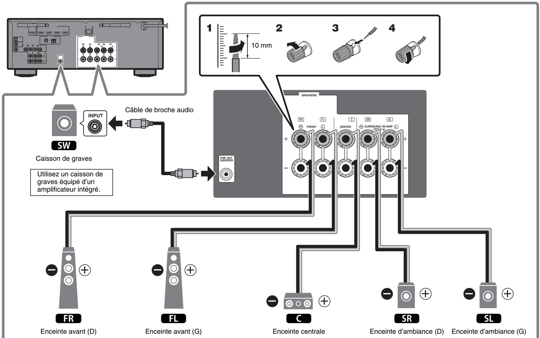YAMAHA HTR-4072 - Précautions relatives au raccordement des cables d'enceinte - 4