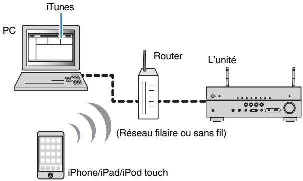 YAMAHA HTR-4072 - Lecture des contenus musicaux d'iTunes/iPhone avec AirPlay - 1