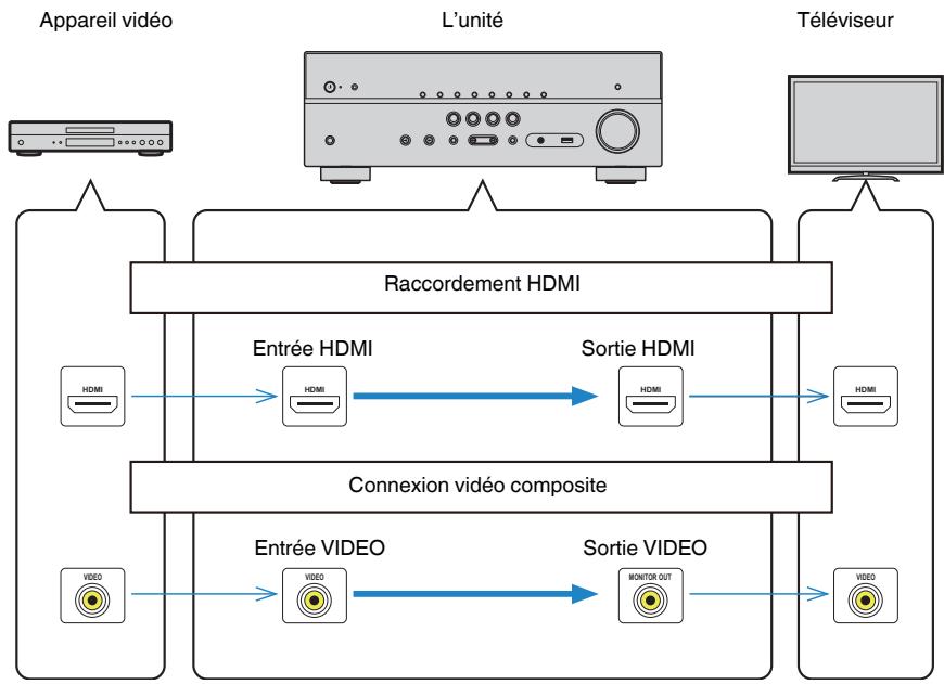 YAMAHA HTR-4072 - Flux des signaux video - 1
